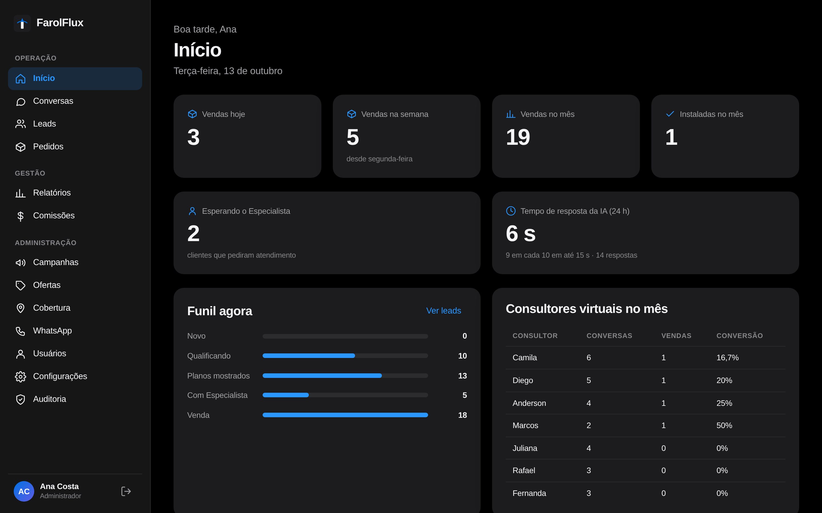 Tela Início do painel FarolFlux: vendas do dia, da semana e do mês, funil e consultores virtuais