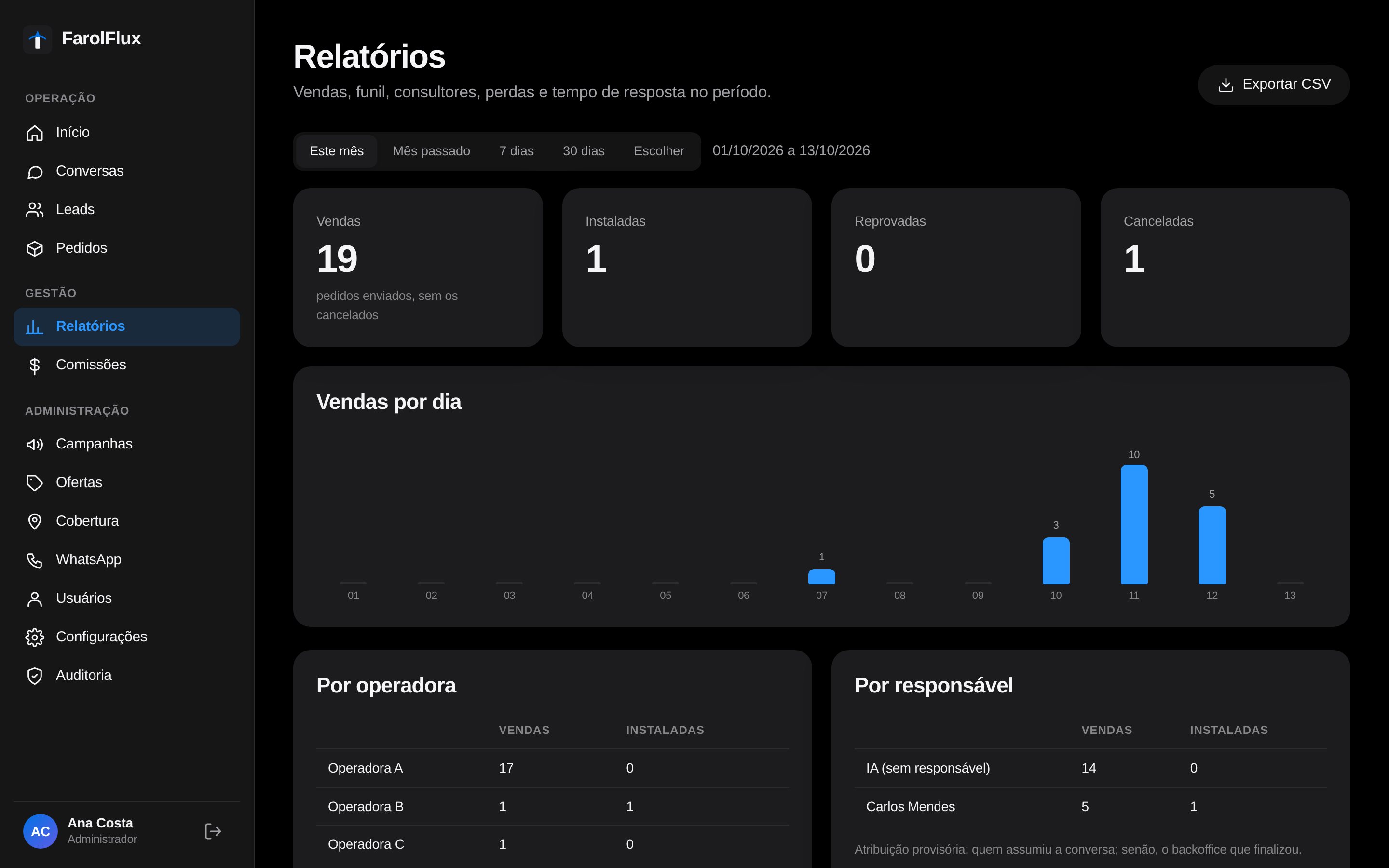 Relatórios: vendas por dia, por operadora e por consultor virtual